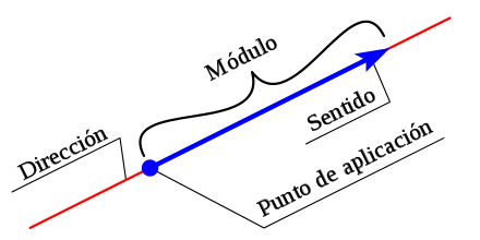 Características de un vector 