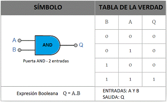 tabla de verdad compuerta AND