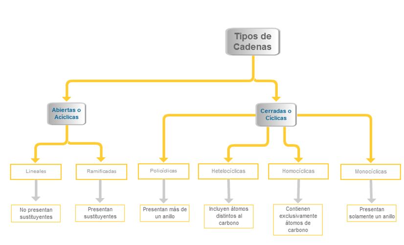 Clasificación de los compuestos orgánicos en función de su cadena 